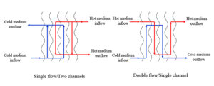 Sơ đồ luồng và kênh bộ trao đổi nhiệt tấm hàn