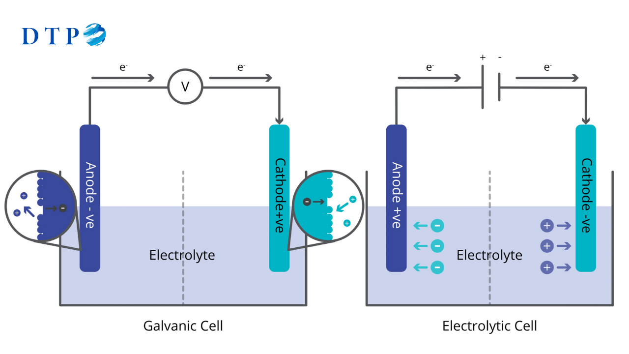 Anode trong điện phân kim loại