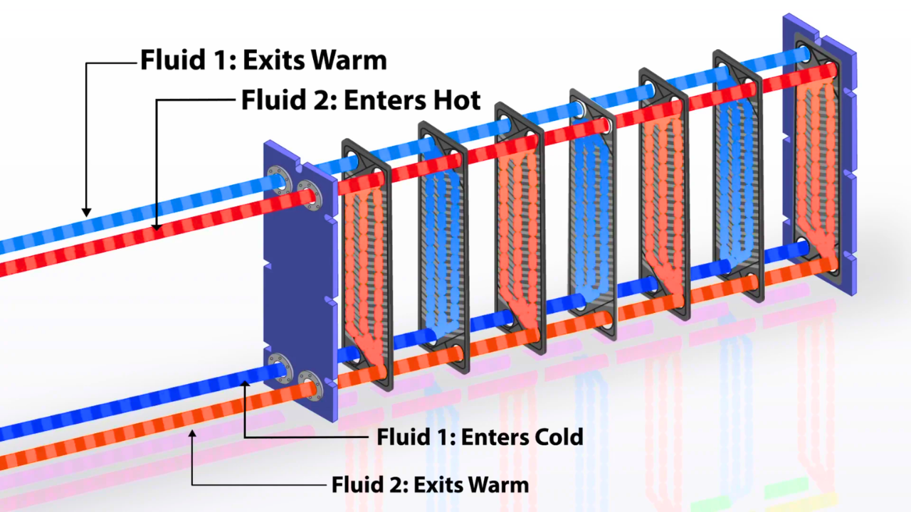 Phân loại môi chất trao đổi nhiệt