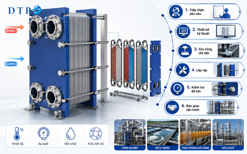 Quy trình sản xuất trao đổi nhiệt tấm